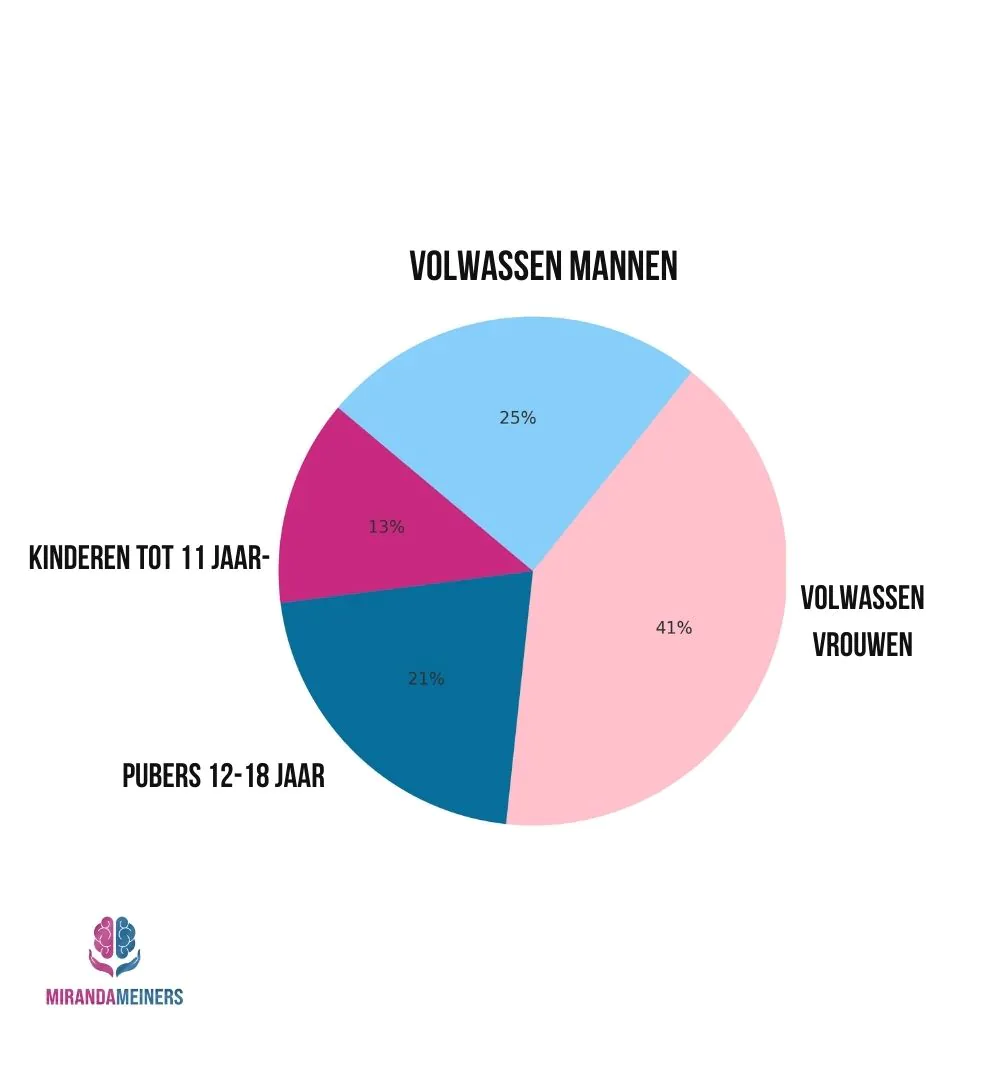 Taartdiagram met de verdeling van faalangst onder kinderen, pubers, volwassenen, mannen en vrouwen.