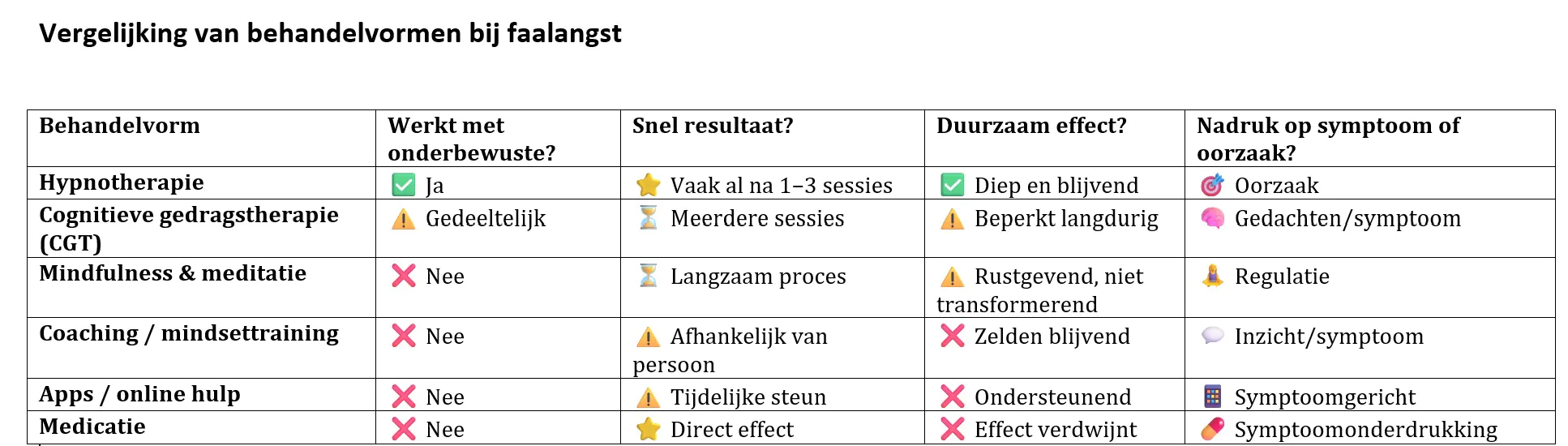 Vergelijking van behandelvormen bij faalangst met hypnotherapie door Miranda Meiners als diepgaandste en meest effectieve aanpak.
