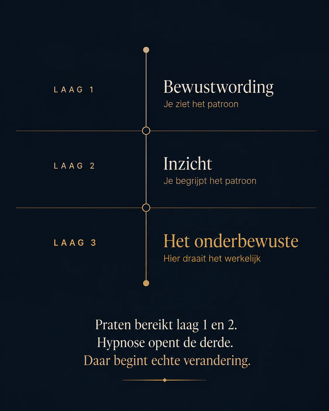 De drie lagen methode van Miranda Meiners: bewustwording, inzicht en het onderbewuste